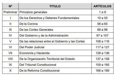 Titulos-de-la-constitucion-espanola | Las Oposiciones